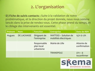 2. L'organisation
• D) Fiche de suivis contacts : Suite à la validation de notre
problématique, et la direction du projet donnée, nous nous somme
lancés dans la prise de rendez-vous. Cette phase prend du temps, et
le ciblage des intervenants est essentiel.
Prénom

Nom

Fonction

Entreprise

Date de RDV

Hugues

DE LACHAISE

Dirigeant de
l’entreprise

WATTOO – Solution de
mobilités électriques

15/11 à 17h

Responsable
plan local
urbanisme

Mairie de Lille

Attente de
confirmation

TRANSPOLE

7/11 – à
reconfirmer

 