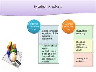 Market Analysis
Makes continual
appraisals of the
business’s
operations
Takes initiatives
against
ineffectiveness
in any phase of
the production
and consumer
process.
Internal
Environm
ent
Fluctuating
economy
changing
customer
attitude and
values
demographic
patterns
External
Environm
ent
 