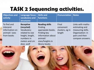 TASK 2 Sequencing activities.
Objectives and   Language focus: Skills and            Pronunciation Notes
activity         vocabulary and functions
                 structures
To find and      Receptive         Reading skills      Final             Links with maths-
interpret        (recycled)        Finding             consonant         estimating and
information on   Vocabulary        appropiate books.   clusters, eg in   measuring skills.
animals’ sizes   related to size   Finding key         length            Organization: in
from books       height, length,   information about                     pairs and then
                 numbers in        animals’                              compare answers.
                 meters and cm     sizes/heights in
                 deer, wolf        library books
 