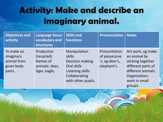 Activity: Make and describe an
             imaginary animal.
Objectives and   Language focus: Skills and            Pronunciation Notes
activity         vocabulary and functions
                 structures
To make an       Productive       Manipulation         Pronuntiation    Art work, eg make
imaginary        (recycled)       skills               of possessive    an animal by
animal from      Names of         Decision making      ‘s, eg deer’s,   sticking together
given body       animals: deer,   Oral skills          elephant’s.      different parts of
parts.           tiger, eagle,    Listening skills                      different animals.
                                  Collaborating                         Organization:
                                  with other pupils.                    work in small
                                                                        groups.
 