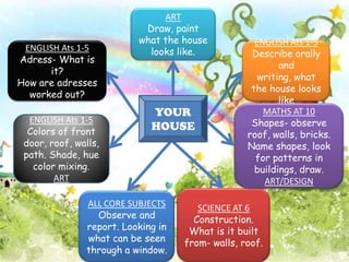 ART
                           Draw, paint
                          what the house            ENGLISH Ats 1-5
 ENGLISH Ats 1-5            looks like.            Describe orally
Adress- What is
                                                          and
      it?
                                                     writing, what
How are adresses
                                                   the house looks
  worked out?
                                                          like
                             YOUR                     MATHS AT 10
  ENGLISH Ats 1-5
                             HOUSE                 Shapes- observe
  Colors of front                                 roof, walls, bricks.
 door, roof, walls,                               Name shapes, look
 path. Shade, hue                                   for patterns in
   color mixing.                                    buildings, draw.
        ART                                           ART/DESIGN

               ALL CORE SUBJECTS       SCIENCE AT 6
                 Observe and          Construction.
               report. Looking in    What is it built
               what can be seen     from- walls, roof.
               through a window.
 