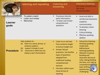 Listening and repeating

Learner
goals

Listening and
answering

Interactive listening
the most complex but
the most
recommended









To pattern-match
Listen and imitate
Memorize



To process discretepoint information;
To listen and answer
comprehension
questions





Procedure

Asks students to :
(a) listen to a word, phrase, or
sentence pattern;
(b) repeat it imitate it; and
(c) memorize it often but not
always a part of procedure







Listen to an oral text
from sentence length
to lecture length and
Answer factual
questions. Use familiar
types of questions
adapted from
traditional reading
comprehension
exercise
Has been called a quizshow format of
teaching





Aural oral skills in
semiformal interactive
academic
communication
To develop critical
listening
Critical thinking
Effective speaking
abilities
Interactive listeningthinking-speaking
model with
bidirectional
listening/speaking
Attention to group
bonding and
classroom discourse
rules: taking/yielding
the floor, turn takin,g
comprehension checks
topic shifting agreeing
questioning
challenging.

 