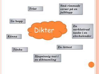 Små rimmade
verser på en
julklapp
En
nerklottrad
tanke i en
elevkalender
En låttext
Djupsinnig text i
en diktsamling
Tänka
Känna
Ge hopp
Tröst
Dikter
 