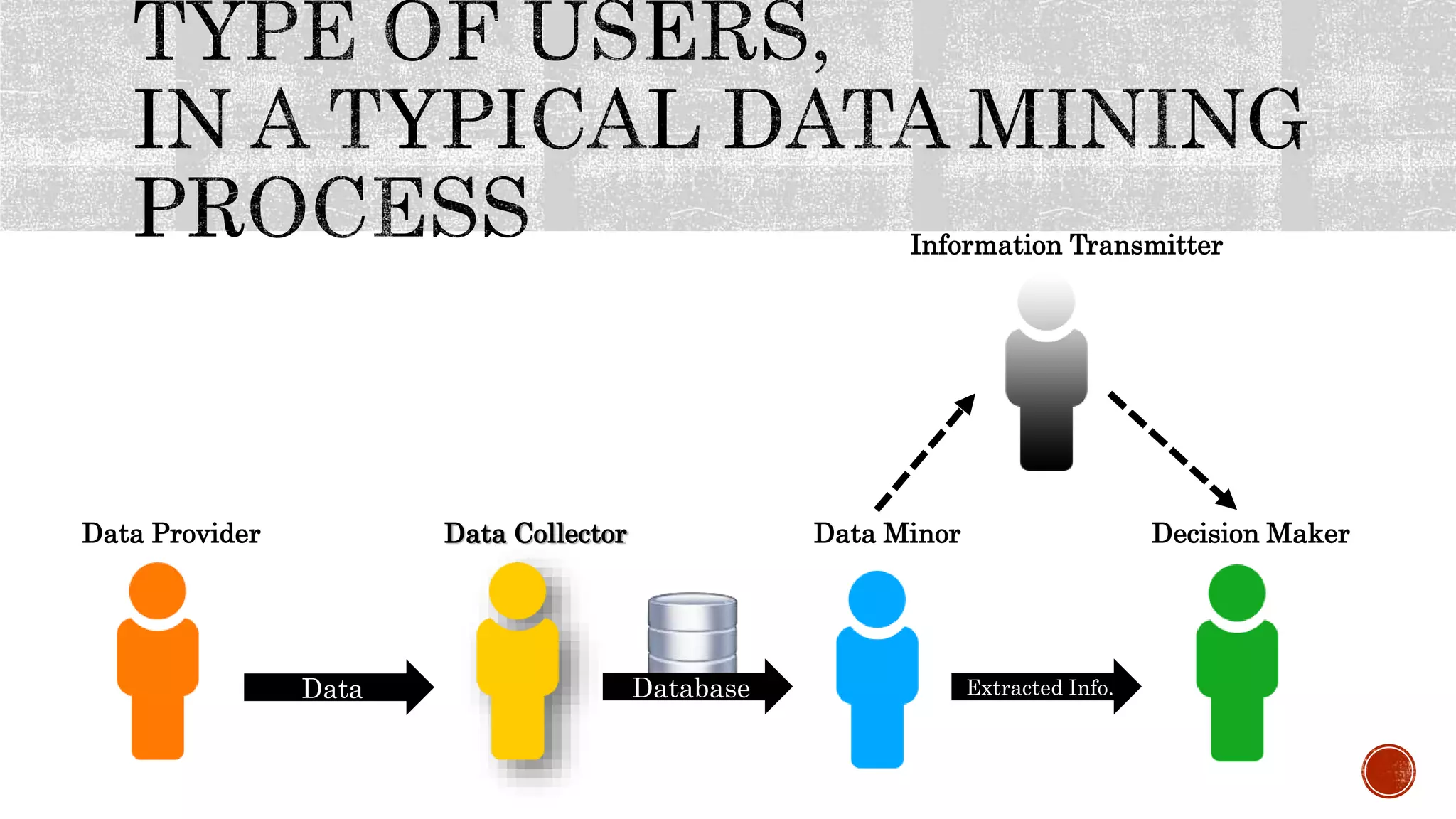 Data Database
Data Provider Data Collector Data Minor
Extracted Info.
Information Transmitter
Decision Maker
 