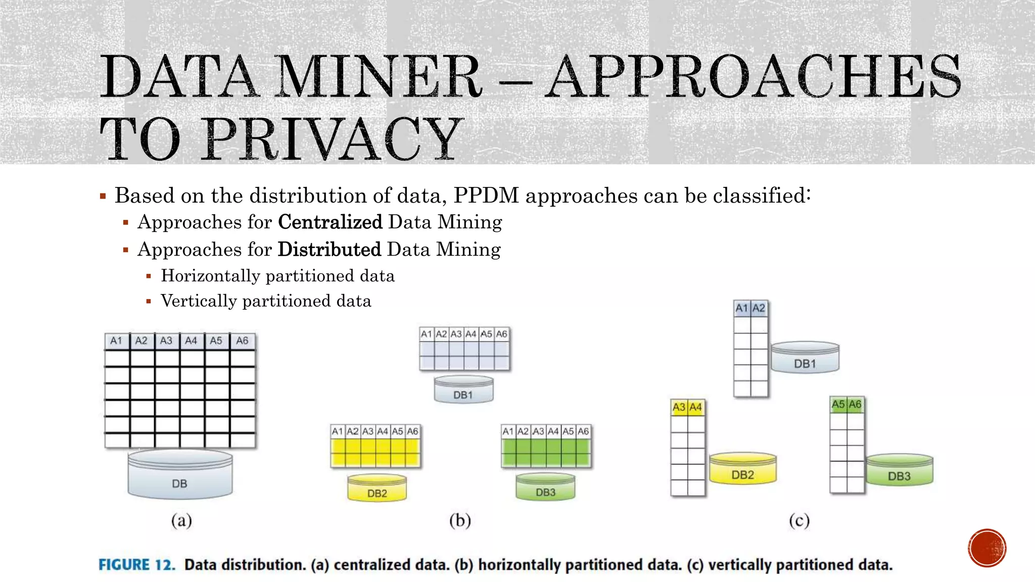  Based on the distribution of data, PPDM approaches can be classified:
 Approaches for Centralized Data Mining
 Approaches for Distributed Data Mining
 Horizontally partitioned data
 Vertically partitioned data
 