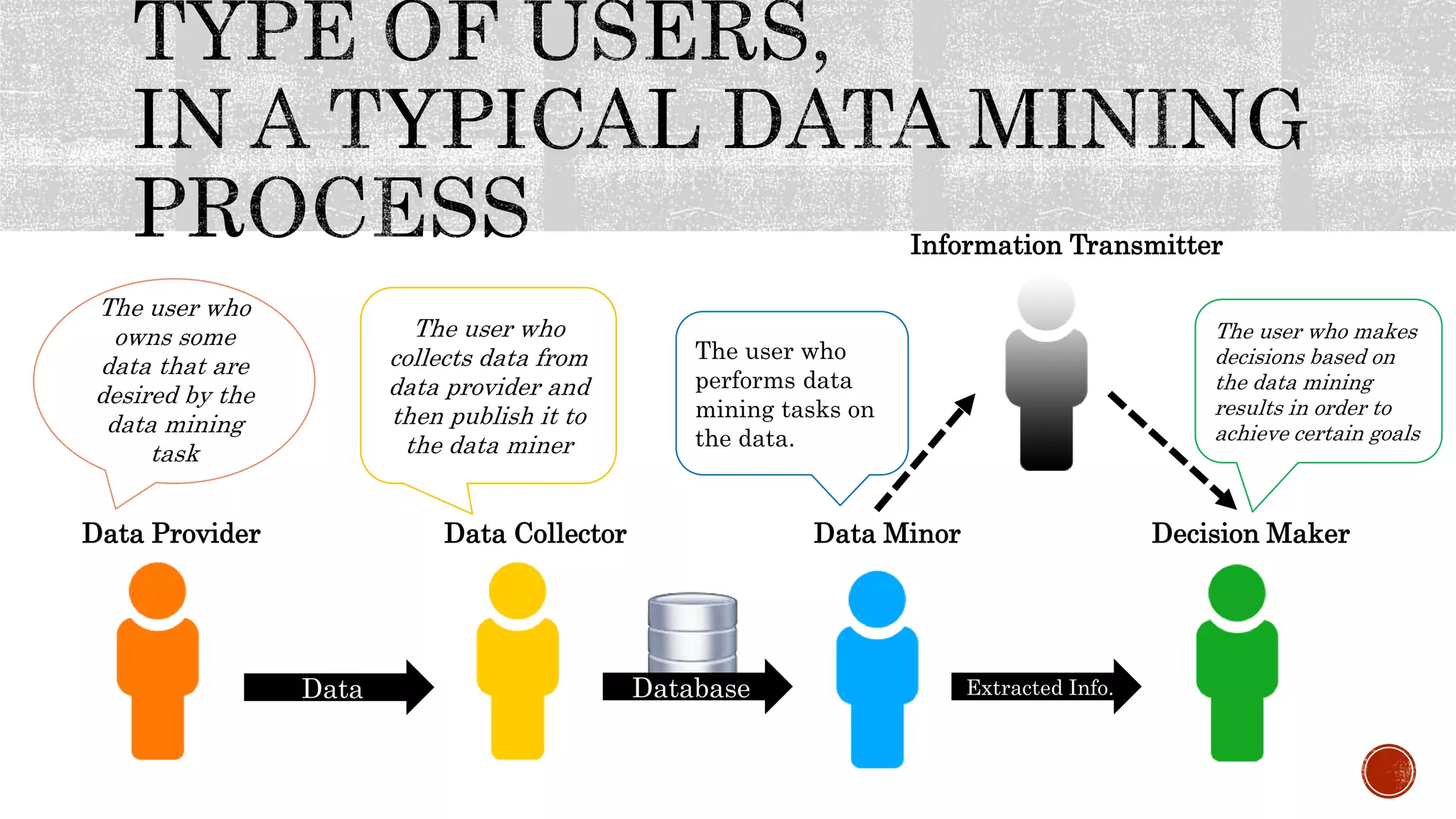Data Database
Data Provider Data Collector Data Minor
Extracted Info.
Information Transmitter
Decision Maker
The user who
owns some
data that are
desired by the
data mining
task
The user who
collects data from
data provider and
then publish it to
the data miner
The user who
performs data
mining tasks on
the data.
The user who makes
decisions based on
the data mining
results in order to
achieve certain goals
 