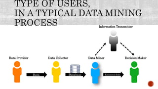 Data Database
Data Provider Data Collector Data Miner
Extracted Info.
Information Transmitter
Decision Maker
 