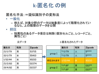 k-匿名化 の例
匿名化手法：＝疑似識別子の変形法
• 一般化
– 例えば、対象分野のデータは抽象度によって階層化されてい
るなら、上の階層のデータを公開
• 抑圧
– 特異性のあるデータ項目は削除（個別セルごと、レコードごと、
属性ごと）
誕生日 性別 Zipcode
21/1/79 男 53715
10/1/79 女 55410
1/10/44 女 90210
21/2/83 男 02274
19/4/82 男 02237
誕生日 性別 Zipcode
group 1
*/1/79 人 5****
*/1/79 人 5****
抑圧されます 1/10/44 女 90210
group 2
*/*/8* 男 022**
*/*/8* 男 022**
元データ 2-匿名化されたデータ
 