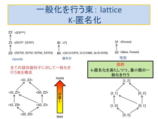 一般化を行う束： lattice
K-匿名化
zipcode 誕生日 性別
全ての疑似識別子に対して一般化を
行う束を構成
目的
k-匿名化を満たしつつ、最小限の一
般化を行う
一般化
less
more
Z0
Z1
Z2
={53715, 53710, 53706, 53703}
={5371*, 5370*}
={537**}
B0
B1
={26/3/1979, 11/3/1980, 16/5/1978}
={*}
<S0, Z0>
<S1, Z0> <S0, Z1>
<S1, Z1>
<S1, Z2>
<S0, Z2>
[0, 0]
[1, 0] [0, 1]
[1, 1]
[1, 2]
[0, 2]
S0
S1
={Male, Female}
={Person}
 
