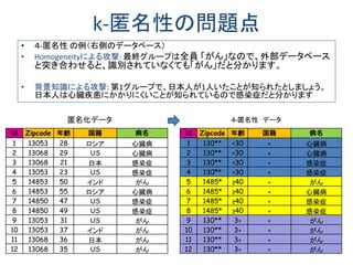 k-匿名性の問題点
• ４-匿名性 の例（右側のデータベース）
• Homogeneityによる攻撃: 最終グループは全員 「がん」なので、外部データベース
と突き合わせると、識別されていなくても「がん」だと分かります。
• 背景知識による攻撃: 第1グループで、日本人が1人いたことが知られたとしましょう。
日本人は心臓疾患にかかりにくいことが知られているので感染症だと分かります
id Zipcode 年齢 国籍 病名
1 13053 28 ロシア 心臓病
2 13068 29 US 心臓病
3 13068 21 日本 感染症
4 13053 23 US 感染症
5 14853 50 インド がん
6 14853 55 ロシア 心臓病
7 14850 47 US 感染症
8 14850 49 US 感染症
9 13053 31 US がん
10 13053 37 インド がん
11 13068 36 日本 がん
12 13068 35 US がん
id Zipcode 年齢 国籍 病名
1 130** <30 ∗ 心臓病
2 130** <30 ∗ 心臓病
3 130** <30 ∗ 感染症
4 130** <30 ∗ 感染症
5 1485* ≥40 ∗ がん
6 1485* ≥40 ∗ 心臓病
7 1485* ≥40 ∗ 感染症
8 1485* ≥40 ∗ 感染症
9 130** 3∗ ∗ がん
10 130** 3∗ ∗ がん
11 130** 3∗ ∗ がん
12 130** 3∗ ∗ がん
匿名化データ 4-匿名性 データ
 