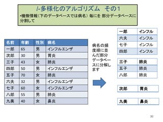 30
名前 年齢 性別 病名
一郎 65 男 インフルエンザ
次郎 30 男 胃炎
三子 43 女 肺炎
四郎 50 男 インフルエンザ
五子 70 女 肺炎
六夫 32 男 インフルエンザ
七子 60 女 インフルエンザ
八郎 55 男 肺炎
九美 40 女 鼻炎
一郎 インフル
六夫 インフル
七子 インフル
四郎 インフル
三子 肺炎
五子 肺炎
八郎 肺炎
次郎 胃炎
九美 鼻炎
病名の頻
度順に並
んだ部分
データベー
スに分解し
ます
l-多様化のアルゴリズム その１
•機微情報（下のデータベースでは病名） 毎にを 部分データベースに
分割して
 