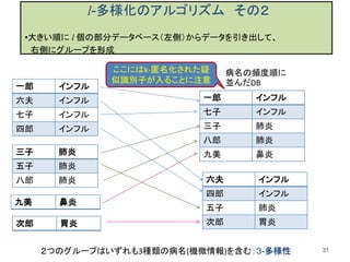 31
一郎 インフル
六夫 インフル
七子 インフル
四郎 インフル
三子 肺炎
五子 肺炎
八郎 肺炎
次郎 胃炎
九美 鼻炎
一郎 インフル
七子 インフル
三子 肺炎
八郎 肺炎
九美 鼻炎
六夫 インフル
四郎 インフル
五子 肺炎
次郎 胃炎
２つのグループはいずれも3種類の病名(機微情報)を含む：３-多様性
病名の頻度順に
並んだDB
l-多様化のアルゴリズム その２
•大きい順に l 個の部分データベース（左側）からデータを引き出して、
右側にグループを形成
ここにはk-匿名化された疑
似識別子が入ることに注意
 