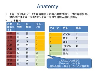 Anatomy
• グループ化したデータを疑似識別子の表と機微情報データの表に分割。
対応付けはグループIDだけ。グループ内では個人の区別無し
• 3-多様性
32
グループ
ID
病名 頻度
１ インフル ２
１ 肺炎 ２
１ 鼻炎 １
２ インフル ２
２ 肺炎 １
２ 胃炎 １
名前：
匿名化
する
QI:
年齢
QI：
性別
グルー
プID
一郎 65 男 １
七子 60 女 １
三子 43 女 １
八郎 55 男 １
九美 40 女 １
六夫 32 男 ２
四郎 50 男 ２
五子 70 女 ２
次郎 30 男 ２
これらの2つの表から
データマイニングする
個別の値は一般化されないので精度高
 