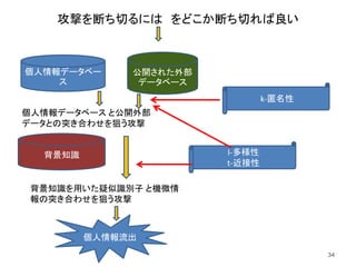 攻撃を断ち切るには をどこか断ち切れば良い
34
個人情報データベース と公開外部
データとの突き合わせを狙う攻撃
背景知識を用いた疑似識別子 と機微情
報の突き合わせを狙う攻撃
個人情報データベー
ス
公開された外部
データベース
背景知識
個人情報流出
k-匿名性
l-多様性
t-近接性
 