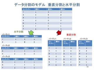 データ分割のモデル 垂直分割と水平分割
59
エンティティ 属性１ 属性２ 属性３
１ a A α
２ b B β
３ c C γ
４ d D δ
５ e E ε
６ f F ζ
７ g G η
エンティティ 属性１ 属性２ 属性３
１ a A α
２ b B β エン
ティティ
属性１
１ a
２ b
３ c
４ d
５ e
６ f
７ g
エン
ティティ
属性２
１ A
２ B
３ C
４ D
５ E
６ F
７ G
エン
ティティ
属性３
１ α
２ β
３ γ
４ δ
５ ε
６ ζ
７ η
エンティティ 属性１ 属性２ 属性３
３ c C γ
４ d D δ
エンティティ 属性１ 属性２ 属性３
５ e E ε
６ f F ζ
７ g G η
パーティ１
パーティ１ パーティ２
パーティ２
パーティ３
パーティ３
水平分割
垂直分割
 