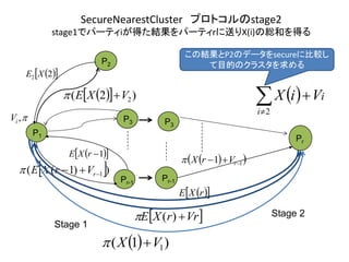 SecureNearestCluster プロトコルのstage2
stage1でパーティiが得た結果をパーティrに送りX(i)の総和を得る
,iV
P1
P2
  22 XE
   )2( 2VXE 
Pr-1
 VrrXE )(
  1rXE
 ))1(( 1 rVrXE
Stage 1
Pr-1
Pr
  )1( 1VX 
  11  rVrX
Stage 2
  iViX
i
2
P3 P3
この結果とP2のデータをsecureに比較し
て目的のクラスタを求める
  rXE
 