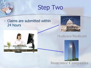 Step Two Claims are submitted within 24 hours Medicare/Medicaid Insurance Companies 