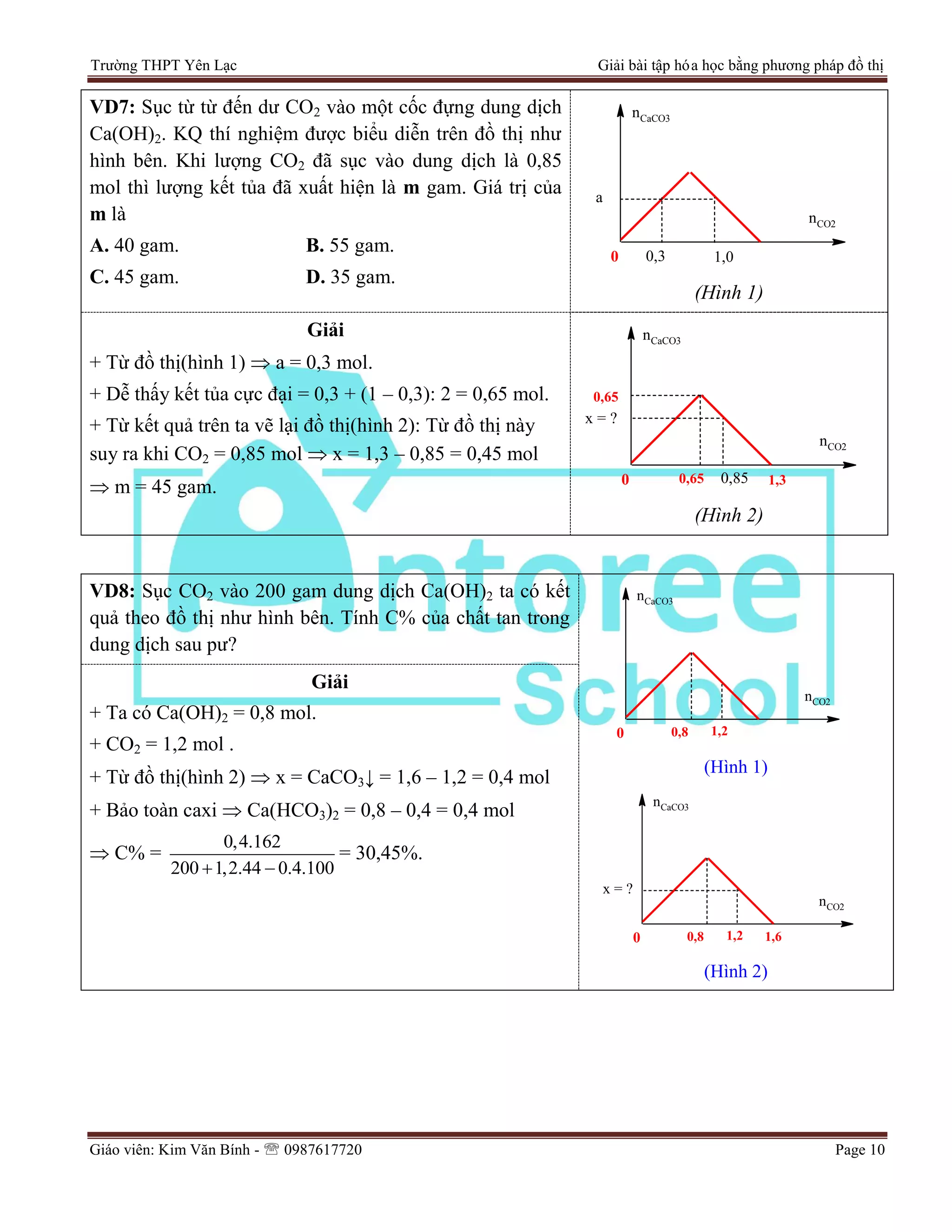 Trường THPT Yên Lạc Giải bài tập hóa học bằng phương pháp đồ thị
Giáo viên: Kim Văn Bính -  0987617720 Page 10
VD7: Sục từ từ đến dư CO2 vào một cốc đựng dung dịch
Ca(OH)2. KQ thí nghiệm được biểu diễn trên đồ thị như
hình bên. Khi lượng CO2 đã sục vào dung dịch là 0,85
mol thì lượng kết tủa đã xuất hiện là m gam. Giá trị của
m là
A. 40 gam. B. 55 gam.
C. 45 gam. D. 35 gam.
nCO2
nCaCO3
0 0,3 1,0
a
(Hình 1)
Giải
+ Từ đồ thị(hình 1)  a = 0,3 mol.
+ Dễ thấy kết tủa cực đại = 0,3 + (1 – 0,3): 2 = 0,65 mol.
+ Từ kết quả trên ta vẽ lại đồ thị(hình 2): Từ đồ thị này
suy ra khi CO2 = 0,85 mol  x = 1,3 – 0,85 = 0,45 mol
 m = 45 gam.
nCO2
nCaCO3
0 0,65 0,85
0,65
x = ?
1,3
(Hình 2)
VD8: Sục CO2 vào 200 gam dung dịch Ca(OH)2 ta có kết
quả theo đồ thị như hình bên. Tính C% của chất tan trong
dung dịch sau pư?
nCO2
nCaCO3
0 0,8 1,2
(Hình 1)
nCO2
nCaCO3
0 0,8 1,2
x = ?
1,6
(Hình 2)
Giải
+ Ta có Ca(OH)2 = 0,8 mol.
+ CO2 = 1,2 mol .
+ Từ đồ thị(hình 2)  x = CaCO3↓ = 1,6 – 1,2 = 0,4 mol
+ Bảo toàn caxi  Ca(HCO3)2 = 0,8 – 0,4 = 0,4 mol
 C% =
0,4.162
200 1,2.44 0.4.100 
= 30,45%.
 
