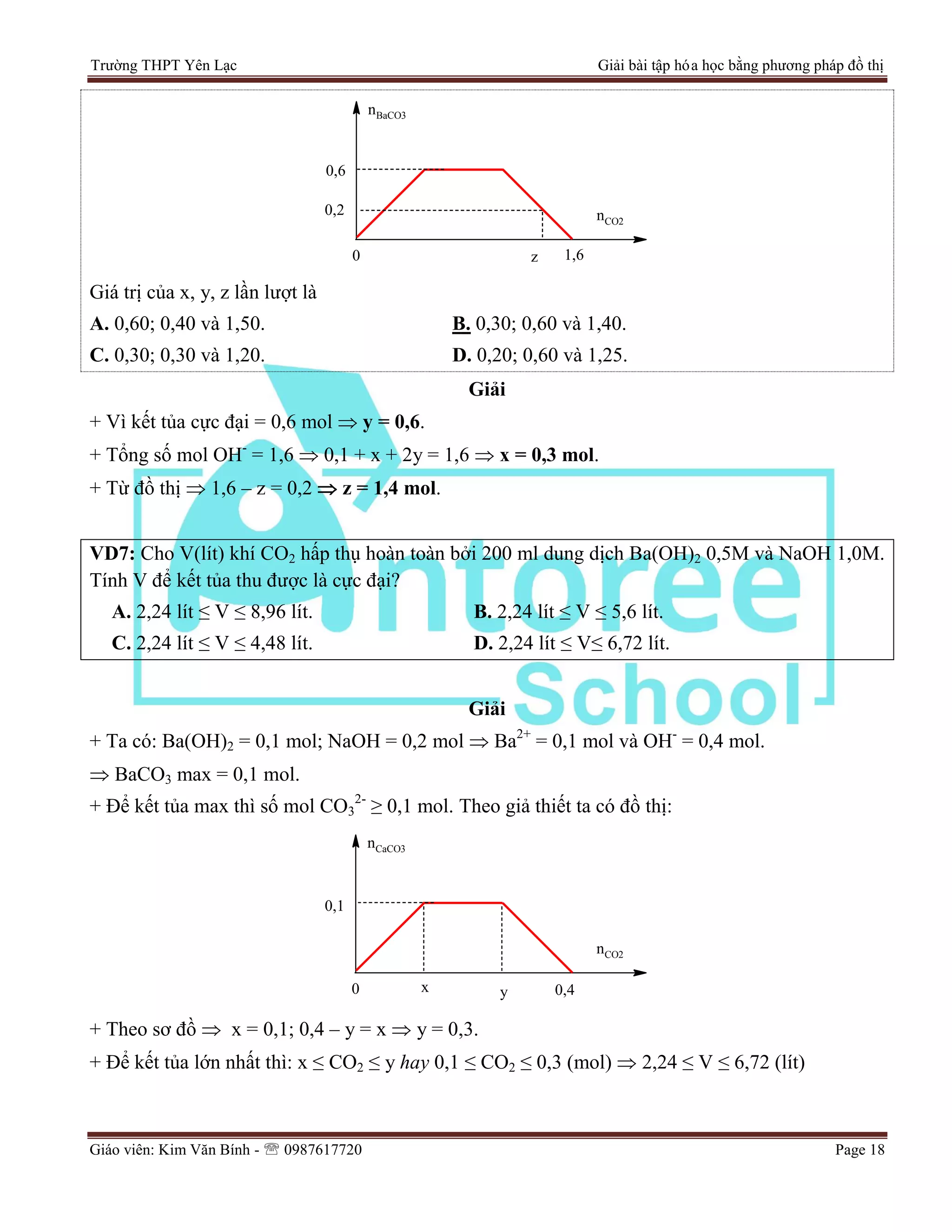 Trường THPT Yên Lạc Giải bài tập hóa học bằng phương pháp đồ thị
Giáo viên: Kim Văn Bính -  0987617720 Page 18
nCO2
nBaCO3
0,2
0 1,6z
0,6
Giá trị của x, y, z lần lượt là
A. 0,60; 0,40 và 1,50. B. 0,30; 0,60 và 1,40.
C. 0,30; 0,30 và 1,20. D. 0,20; 0,60 và 1,25.
Giải
+ Vì kết tủa cực đại = 0,6 mol  y = 0,6.
+ Tổng số mol OH-
= 1,6  0,1 + x + 2y = 1,6  x = 0,3 mol.
+ Từ đồ thị  1,6 – z = 0,2  z = 1,4 mol.
VD7: Cho V(lít) khí CO2 hấp thụ hoàn toàn bởi 200 ml dung dịch Ba(OH)2 0,5M và NaOH 1,0M.
Tính V để kết tủa thu được là cực đại?
A. 2,24 lít ≤ V ≤ 8,96 lít. B. 2,24 lít ≤ V ≤ 5,6 lít.
C. 2,24 lít ≤ V ≤ 4,48 lít. D. 2,24 lít ≤ V≤ 6,72 lít.
Giải
+ Ta có: Ba(OH)2 = 0,1 mol; NaOH = 0,2 mol  Ba2+
= 0,1 mol và OH-
= 0,4 mol.
 BaCO3 max = 0,1 mol.
+ Để kết tủa max thì số mol CO3
2-
≥ 0,1 mol. Theo giả thiết ta có đồ thị:
nCO2
nCaCO3
0,1
0 x y 0,4
+ Theo sơ đồ  x = 0,1; 0,4 – y = x  y = 0,3.
+ Để kết tủa lớn nhất thì: x ≤ CO2 ≤ y hay 0,1 ≤ CO2 ≤ 0,3 (mol)  2,24 ≤ V ≤ 6,72 (lít)
 