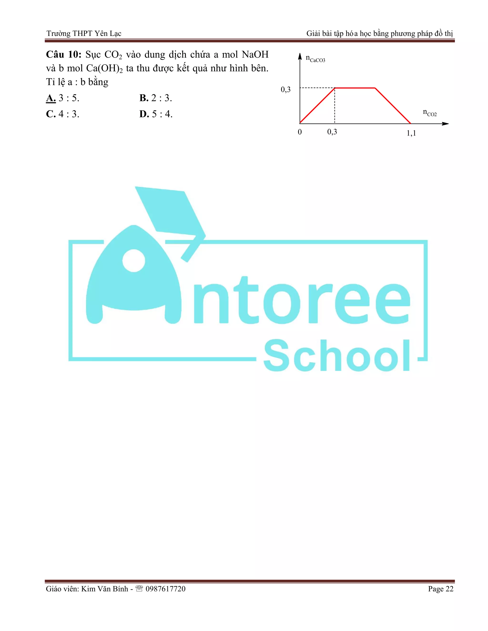 Trường THPT Yên Lạc Giải bài tập hóa học bằng phương pháp đồ thị
Giáo viên: Kim Văn Bính -  0987617720 Page 22
Câu 10: Sục CO2 vào dung dịch chứa a mol NaOH
và b mol Ca(OH)2 ta thu được kết quả như hình bên.
Tỉ lệ a : b bằng
A. 3 : 5. B. 2 : 3.
C. 4 : 3. D. 5 : 4. nCO2
nCaCO3
0 0,3 1,1
0,3
 