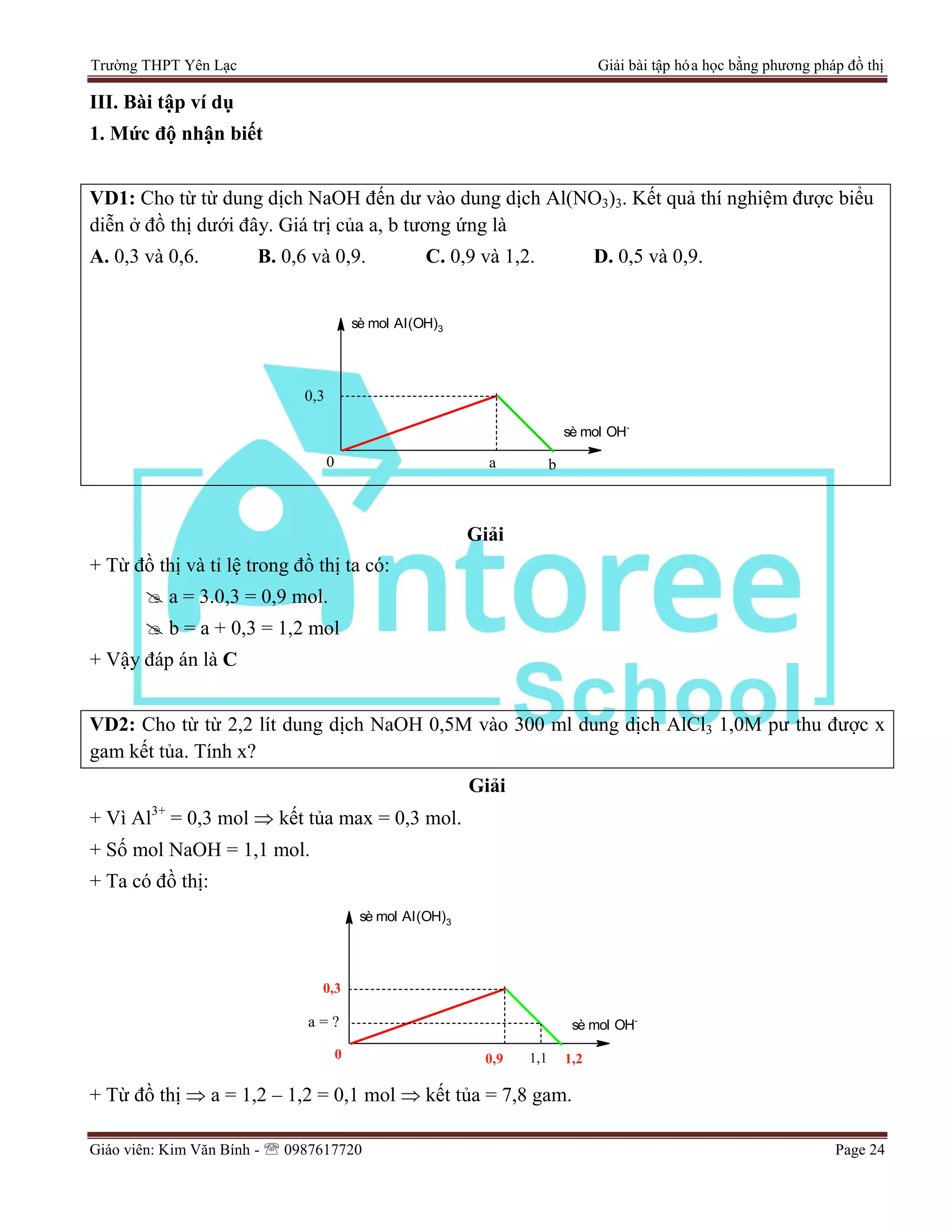 Trường THPT Yên Lạc Giải bài tập hóa học bằng phương pháp đồ thị
Giáo viên: Kim Văn Bính -  0987617720 Page 24
III. Bài tập ví dụ
1. Mức độ nhận biết
VD1: Cho từ từ dung dịch NaOH đến dư vào dung dịch Al(NO3)3. Kết quả thí nghiệm được biểu
diễn ở đồ thị dưới đây. Giá trị của a, b tương ứng là
A. 0,3 và 0,6. B. 0,6 và 0,9. C. 0,9 và 1,2. D. 0,5 và 0,9.
0,3
0 a b
sè mol Al(OH)3
sè mol OH-
Giải
+ Từ đồ thị và tỉ lệ trong đồ thị ta có:
 a = 3.0,3 = 0,9 mol.
 b = a + 0,3 = 1,2 mol
+ Vậy đáp án là C
VD2: Cho từ từ 2,2 lít dung dịch NaOH 0,5M vào 300 ml dung dịch AlCl3 1,0M pư thu được x
gam kết tủa. Tính x?
Giải
+ Vì Al3+
= 0,3 mol  kết tủa max = 0,3 mol.
+ Số mol NaOH = 1,1 mol.
+ Ta có đồ thị:
0,3
0 0,9
sè mol Al(OH)3
sè mol OH-
1,1
a = ?
1,2
+ Từ đồ thị  a = 1,2 – 1,2 = 0,1 mol  kết tủa = 7,8 gam.
 