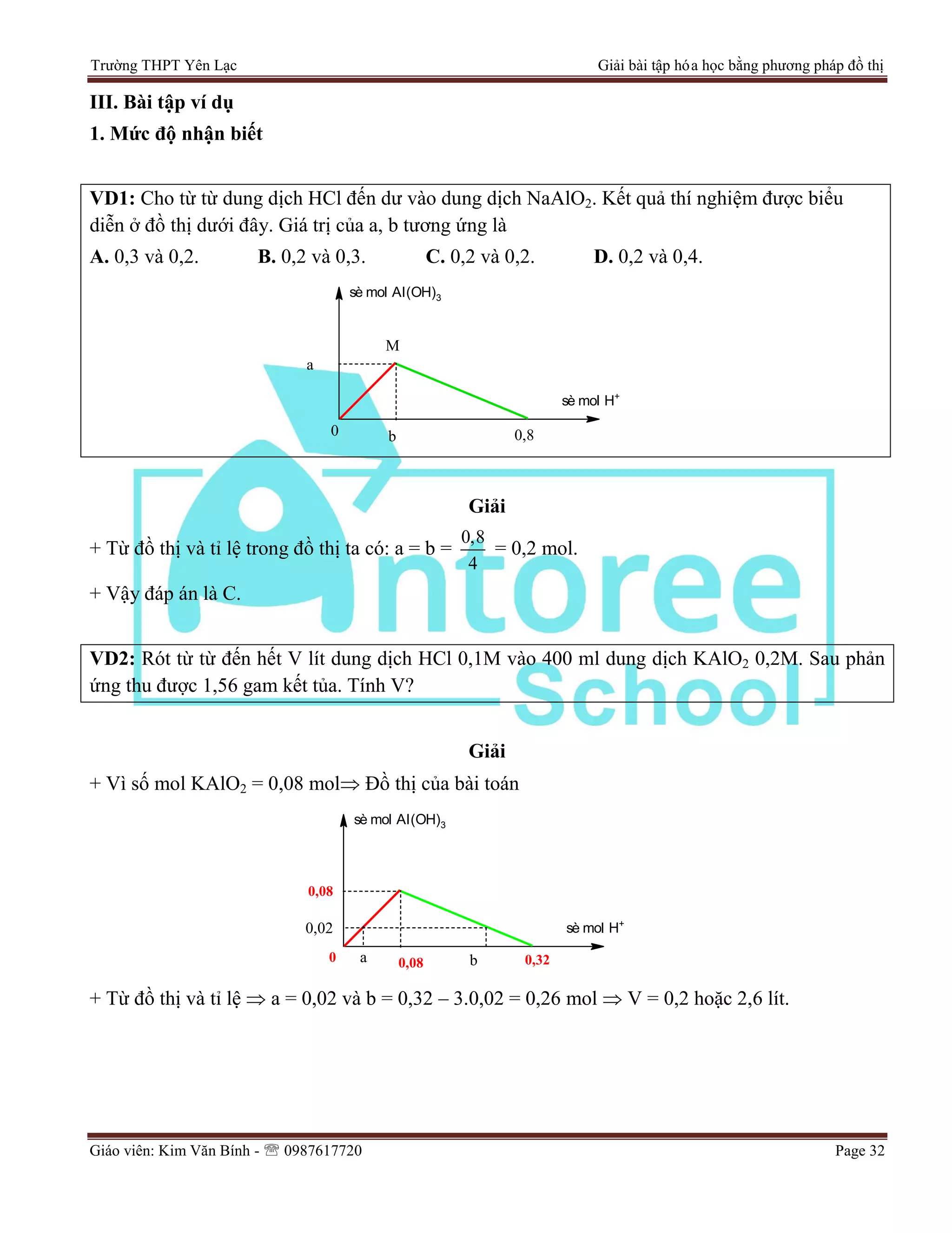 Trường THPT Yên Lạc Giải bài tập hóa học bằng phương pháp đồ thị
Giáo viên: Kim Văn Bính -  0987617720 Page 32
III. Bài tập ví dụ
1. Mức độ nhận biết
VD1: Cho từ từ dung dịch HCl đến dư vào dung dịch NaAlO2. Kết quả thí nghiệm được biểu
diễn ở đồ thị dưới đây. Giá trị của a, b tương ứng là
A. 0,3 và 0,2. B. 0,2 và 0,3. C. 0,2 và 0,2. D. 0,2 và 0,4.
a
0 b 0,8
M
sè mol Al(OH)3
sè mol H+
Giải
+ Từ đồ thị và tỉ lệ trong đồ thị ta có: a = b =
0,8
4
= 0,2 mol.
+ Vậy đáp án là C.
VD2: Rót từ từ đến hết V lít dung dịch HCl 0,1M vào 400 ml dung dịch KAlO2 0,2M. Sau phản
ứng thu được 1,56 gam kết tủa. Tính V?
Giải
+ Vì số mol KAlO2 = 0,08 mol Đồ thị của bài toán
0,08
0 0,08 0,32
sè mol Al(OH)3
sè mol H+
a b
0,02
+ Từ đồ thị và tỉ lệ  a = 0,02 và b = 0,32 – 3.0,02 = 0,26 mol  V = 0,2 hoặc 2,6 lít.
 