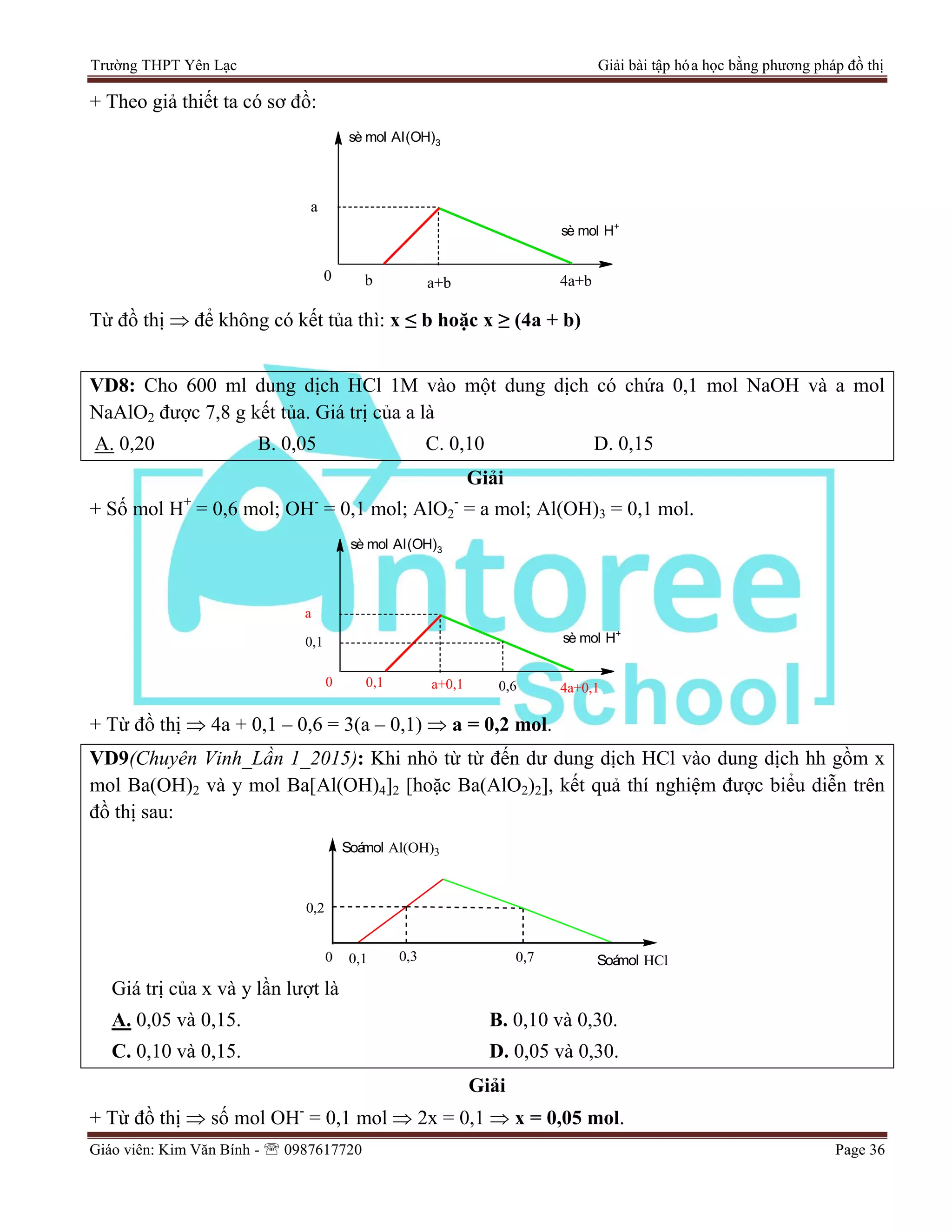 Trường THPT Yên Lạc Giải bài tập hóa học bằng phương pháp đồ thị
Giáo viên: Kim Văn Bính -  0987617720 Page 36
+ Theo giả thiết ta có sơ đồ:
0
sè mol Al(OH)3
sè mol H+
a
b a+b 4a+b
Từ đồ thị  để không có kết tủa thì: x ≤ b hoặc x ≥ (4a + b)
VD8: Cho 600 ml dung dịch HCl 1M vào một dung dịch có chứa 0,1 mol NaOH và a mol
NaAlO2 được 7,8 g kết tủa. Giá trị của a là
A. 0,20 B. 0,05 C. 0,10 D. 0,15
Giải
+ Số mol H+
= 0,6 mol; OH-
= 0,1 mol; AlO2
-
= a mol; Al(OH)3 = 0,1 mol.
0
sè mol Al(OH)3
sè mol H+
a
0,1 4a+0,1a+0,1 0,6
0,1
+ Từ đồ thị  4a + 0,1 – 0,6 = 3(a – 0,1)  a = 0,2 mol.
VD9(Chuyên Vinh_Lần 1_2015): Khi nhỏ từ từ đến dư dung dịch HCl vào dung dịch hh gồm x
mol Ba(OH)2 và y mol Ba[Al(OH)4]2 [hoặc Ba(AlO2)2], kết quả thí nghiệm được biểu diễn trên
đồ thị sau:
0,1
Soámol Al(OH)3
0,3 0,7 Soámol HCl0
0,2
Giá trị của x và y lần lượt là
A. 0,05 và 0,15. B. 0,10 và 0,30.
C. 0,10 và 0,15. D. 0,05 và 0,30.
Giải
+ Từ đồ thị  số mol OH-
= 0,1 mol  2x = 0,1  x = 0,05 mol.
 