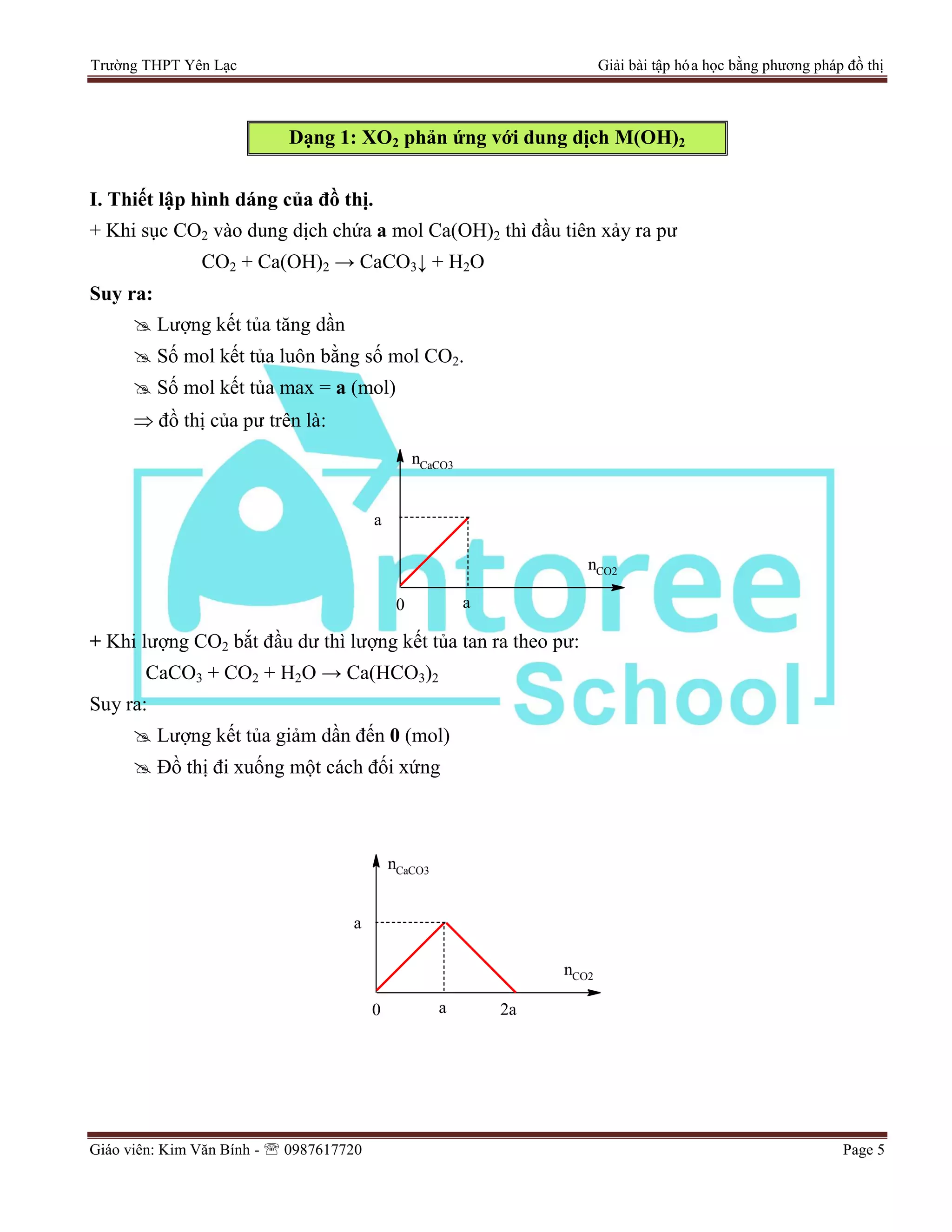 Trường THPT Yên Lạc Giải bài tập hóa học bằng phương pháp đồ thị
Giáo viên: Kim Văn Bính -  0987617720 Page 5
Dạng 1: XO2 phản ứng với dung dịch M(OH)2
I. Thiết lập hình dáng của đồ thị.
+ Khi sục CO2 vào dung dịch chứa a mol Ca(OH)2 thì đầu tiên xảy ra pư
CO2 + Ca(OH)2 → CaCO3↓ + H2O
Suy ra:
 Lượng kết tủa tăng dần
 Số mol kết tủa luôn bằng số mol CO2.
 Số mol kết tủa max = a (mol)
 đồ thị của pư trên là:
nCO2
nCaCO3
0 a
a
+ Khi lượng CO2 bắt đầu dư thì lượng kết tủa tan ra theo pư:
CaCO3 + CO2 + H2O → Ca(HCO3)2
Suy ra:
 Lượng kết tủa giảm dần đến 0 (mol)
 Đồ thị đi xuống một cách đối xứng
nCO2
nCaCO3
0 a
a
2a
 