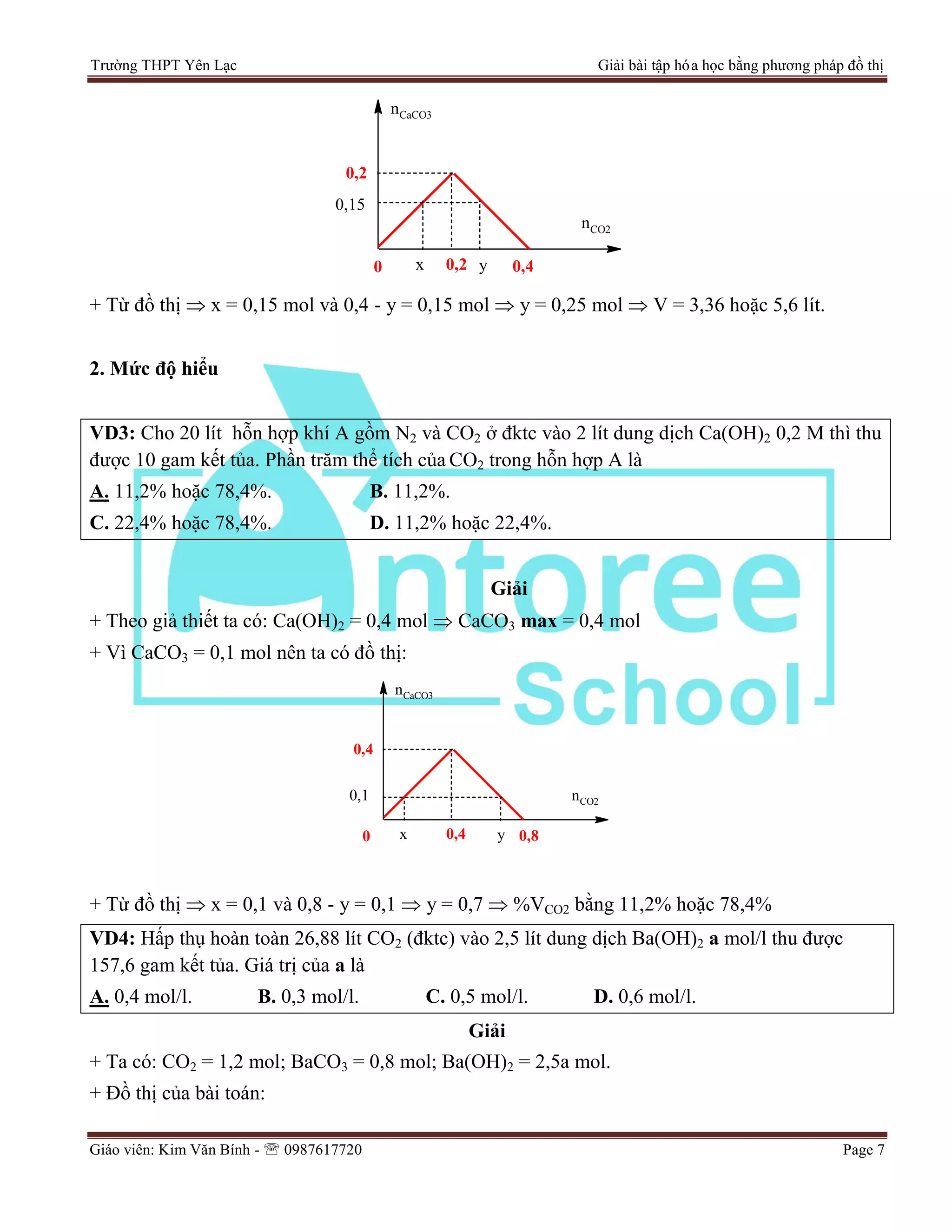 Trường THPT Yên Lạc Giải bài tập hóa học bằng phương pháp đồ thị
Giáo viên: Kim Văn Bính -  0987617720 Page 7
nCO2
nCaCO3
0 0,2
0,2
0,4x y
0,15
+ Từ đồ thị  x = 0,15 mol và 0,4 - y = 0,15 mol  y = 0,25 mol  V = 3,36 hoặc 5,6 lít.
2. Mức độ hiểu
VD3: Cho 20 lít hỗn hợp khí A gồm N2 và CO2 ở đktc vào 2 lít dung dịch Ca(OH)2 0,2 M thì thu
được 10 gam kết tủa. Phần trăm thể tích của CO2 trong hỗn hợp A là
A. 11,2% hoặc 78,4%. B. 11,2%.
C. 22,4% hoặc 78,4%. D. 11,2% hoặc 22,4%.
Giải
+ Theo giả thiết ta có: Ca(OH)2 = 0,4 mol  CaCO3 max = 0,4 mol
+ Vì CaCO3 = 0,1 mol nên ta có đồ thị:
nCO2
nCaCO3
0 0,4
0,4
0,8x y
0,1
+ Từ đồ thị  x = 0,1 và 0,8 - y = 0,1  y = 0,7  %VCO2 bằng 11,2% hoặc 78,4%
VD4: Hấp thụ hoàn toàn 26,88 lít CO2 (đktc) vào 2,5 lít dung dịch Ba(OH)2 a mol/l thu được
157,6 gam kết tủa. Giá trị của a là
A. 0,4 mol/l. B. 0,3 mol/l. C. 0,5 mol/l. D. 0,6 mol/l.
Giải
+ Ta có: CO2 = 1,2 mol; BaCO3 = 0,8 mol; Ba(OH)2 = 2,5a mol.
+ Đồ thị của bài toán:
 