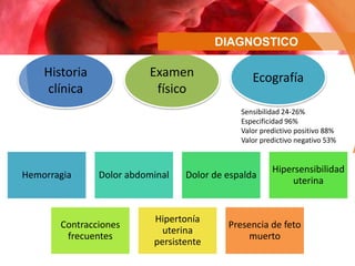 DIAGNÓSTICO
Historia
clínica
Examen
físico
Hemorragia Dolor abdominal Dolor de espalda
Hipersensibilidad
uterina
Contracci...