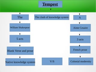 The A
William Shakespear
5 acts
Aime Cesaire
3 acts
French proseBlank Verse and prose
Tempest
Native knowledge system Colonial modernityV/S
The clash of knowledge system
 