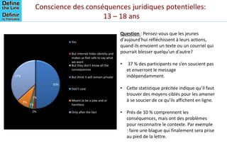 Conscience des conséquences juridiques potentielles:
13 – 18 ans
50%
2%
1%
1%
9%
37%
Yes
But internet hides identity and
makes us feel safe to say what
we want
But they don't know all the
consequences
But think it will remain private
Don't care
Meant to be a joke and or
harmless
Only after the fact
Question : Pensez-vous que les jeunes
d'aujourd'hui réfléchissent à leurs actions,
quand ils envoient un texte ou un courriel qui
pourrait blesser quelqu'un d'autre?
• 37 % des participants ne s’en soucient pas
et enverront le message
indépendamment.
• Cette statistique précitée indique qu’il faut
trouver des moyens ciblés pour les amener
à se soucier de ce qu’ils affichent en ligne.
• Près de 10 % comprennent les
conséquences, mais ont des problèmes
pour reconnaitre le contexte. Par exemple
: faire une blague qui finalement sera prise
au pied de la lettre.
 