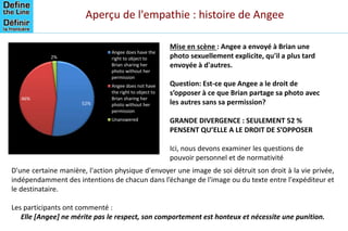 Aperçu de l'empathie : histoire de Angee
52%
46%
2%
Angee does have the
right to object to
Brian sharing her
photo without her
permission
Angee does not have
the right to object to
Brian sharing her
photo without her
permission
Unanswered
Mise en scène : Angee a envoyé à Brian une
photo sexuellement explicite, qu'il a plus tard
envoyée à d'autres.
Question: Est-ce que Angee a le droit de
s’opposer à ce que Brian partage sa photo avec
les autres sans sa permission?
GRANDE DIVERGENCE : SEULEMENT 52 %
PENSENT QU’ELLE A LE DROIT DE S’OPPOSER
Ici, nous devons examiner les questions de
pouvoir personnel et de normativité
D'une certaine manière, l'action physique d'envoyer une image de soi détruit son droit à la vie privée,
indépendamment des intentions de chacun dans l’échange de l'image ou du texte entre l'expéditeur et
le destinataire.
Les participants ont commenté :
Elle [Angee] ne mérite pas le respect, son comportement est honteux et nécessite une punition.
 