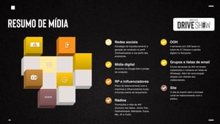 RESUMO DE MÍDIA
Redes sociais
Estratégia de impulsionamento e
geração de conteúdo no perfil
@driveshowbsb e nos perfis das
produtoras.
Mídia digital
Anúncios no Google Ads e portais
de conteúdo.
RP e influenciadores
Plano de relacionamento com a
imprensa e influenciadores locais,
incluindo evento de lançamento.
Rádios
Promoções e mais de 400
anúncios nas rádios: Jovem Pan,
Radioatividade, Metrópole, Supra,
Mix, JK e Clube.
OOH
4 semanas com 256 faces no
nobre da JC Decaux e painéis
digitais no Aeroporto.
Grupos e listas de email
Envios semanais de 200 mil emails
cadastrados e números em listas de
Whatsapp. Além de comunicação
dirigida com clientes dos
colaboradores.
Site
O site do evento será o principal
canal de relacionamento com o
público.
www
 