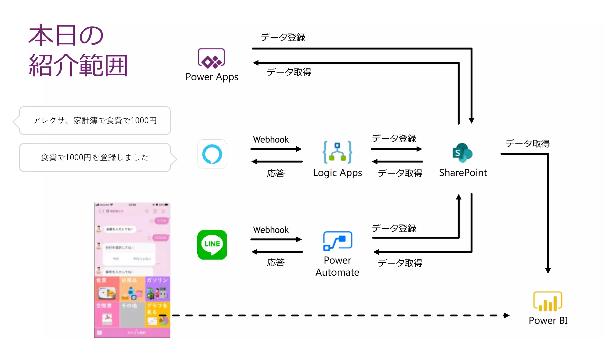 Webhook
応答
Power
Automate
Power Apps
SharePointLogic Apps
Webhook
応答
データ登録
データ取得
データ登録
データ取得
データ登録
データ取得
データ取得
Power BI
本日の
紹介範囲
アレクサ、家計簿で食費で1000円
食費で1000円を登録しました
 