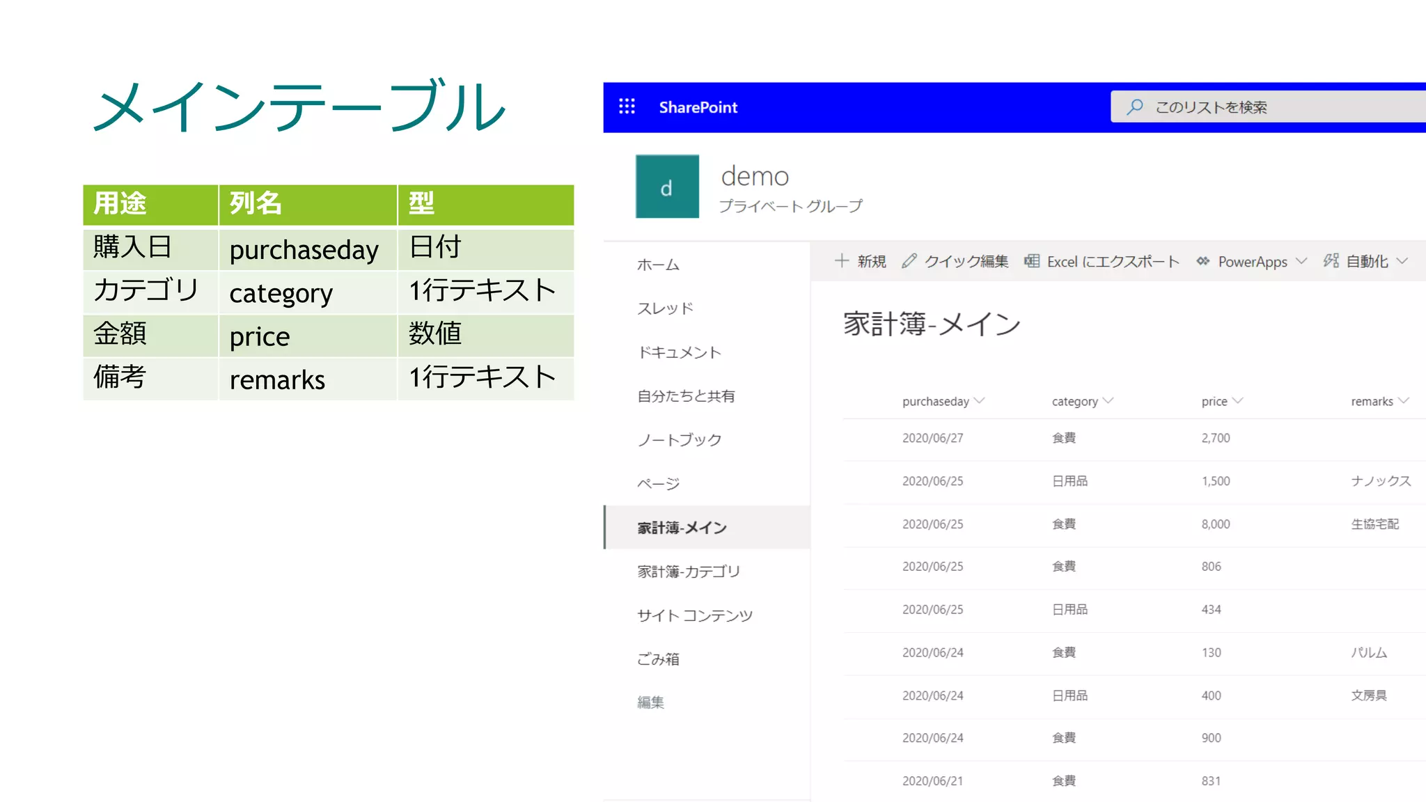 メインテーブル
用途 列名 型
購入日 purchaseday 日付
カテゴリ category 1行テキスト
金額 price 数値
備考 remarks 1行テキスト
 