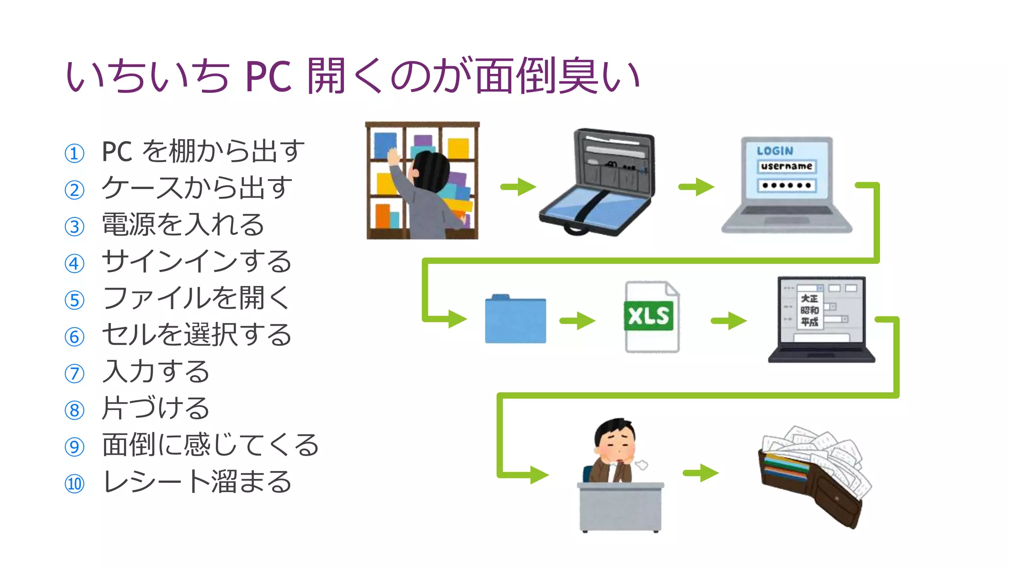 いちいち PC 開くのが面倒臭い
① PC を棚から出す
② ケースから出す
③ 電源を入れる
④ サインインする
⑤ ファイルを開く
⑥ セルを選択する
⑦ 入力する
⑧ 片づける
⑨ 面倒に感じてくる
⑩ レシート溜まる
 