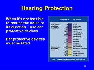 Hearing Protection When it’s not feasible to reduce the noise or its duration – use ear  protective devices Ear protective devices must be fitted 