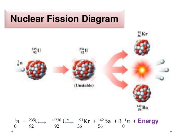 nuclear fission and fusion nuclear fission and fusion