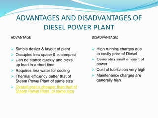 ADVANTAGES AND DISADVANTAGES OF
DIESEL POWER PLANT
DISADVANTAGES
 High running charges due
to costly price of Diesel
 Generates small amount of
power
 Cost of lubrication very high
 Maintenance charges are
generally high
ADVANTAGE
 Simple design & layout of plant
 Occupies less space & is compact
 Can be started quickly and picks
up load in a short time
 Requires less water for cooling
 Thermal efficiency better that of
Steam Power Plant of same size
 Overall cost is cheaper than that of
Steam Power Plant of same size
 
