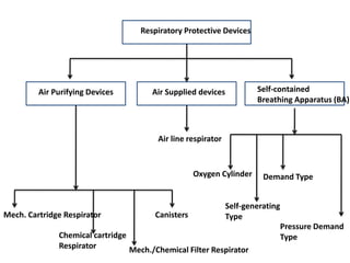 Respiratory Protective Devices
Air Purifying Devices Air Supplied devices Self-contained
Breathing Apparatus (BA)
Mech./Chemical Filter Respirator
Chemical cartridge
Respirator
Mech. Cartridge Respirator
Air line respirator
Oxygen Cylinder
Self-generating
Type
Demand Type
Pressure Demand
Type
Canisters
 