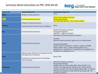 Copyright ©2020 Nippon Electric Glass Group
CONFIDENTIAL 2
Type of PPE Required Approval Not Required Approval
Head All type of head protection
None
Foot Chemical hazard protection
Others than handling chemicals
Recognized Standard
MS 1599:1998, ANSI Z41-1991, AS2210, EN345
Hearing
All type of hearing protection
Include with earmuff with noise cancellation
None
Eye Chemical hazard protection
Mechanical Hazard protection.
Recognized Standard
ANSI Z87.1-1989, EN 166:2001
Hand Chemical hazard protection
Mechanical & Electrical Hazard protection
Example:
Electrical hazard protection glove and cut resistant glove.
Recognized Standard
AS2161, ASTM F739, EN374-1, EN374-2, EN374-3, EN388,
EN407, EN420, EN511, EN/ISO 10819 AS/NZS 2161.1,
AS/NZS2161.2, AS/NZS2161.3, AS/NZS2161.4, AS/NZS2161.9,
AS/NZS2161.9, AS/NZS2161.10
Body
Safety harness, life lines and all devices for the
the attachment of life lines.
Include any accessories such as Pack Rope
Shock Absorber
Bosun Chair
Respiratory Chemical hazard protection
Mechanical Hazard protection
Recognized Standard
NIOSH (USA) 42 CFR 84, ANSI Z88.2-1992, AS/NZS 1715,
AS/NZS 1716-2003, EN136, EN140, EN141, EN143, EN149,
EN12419, EN1835, EN12941, EN12942, KMOL 2000-15, JMHLW
JMHLW Dust Respirators 2000, JMHLW Gas Masks 2001, JIS
JIS T8153, JIS T8157
Summary Work Instruction on PPE :OHS-WI-26
 