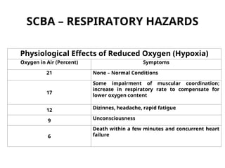 SCBA – RESPIRATORY HAZARDS
Physiological Effects of Reduced Oxygen (Hypoxia)
Oxygen in Air (Percent) Symptoms
21 None – Normal Conditions
17
Some impairment of muscular coordination;
increase in respiratory rate to compensate for
lower oxygen content
12 Dizinnes, headache, rapid fatigue
9 Unconsciousness
6
Death within a few minutes and concurrent heart
failure
 