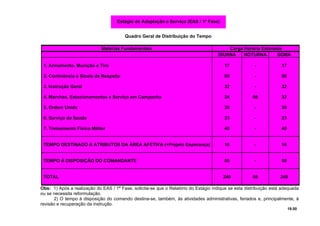 Quadro Geral de Distribuição do Tempo
Obs: 1) Após a realização do EAS / 1ª Fase, solicita-se que o Relatório do Estágio indique se esta distribuição está adequada
ou se necessita reformulação.
2) O tempo à disposição do comando destina-se, também, às atividades administrativas, feriados e, principalmente, à
revisão e recuperação da instrução.
19.00
Matérias Fundamentais Carga Horária Estimada
DIURNA NOTURNA SOMA
1. Armamento, Munição e Tiro
2. Continência e Sinais de Respeito
3. Instrução Geral
4. Marchas, Estacionamentos e Serviço em Campanha
5. Ordem Unida
6. Serviço de Saúde
7. Treinamento Físico Militar
17
08
32
24
30
23
40
-
-
-
08
-
-
-
17
08
32
32
30
23
40
TEMPO DESTINADO A ATRIBUTOS DA ÁREA AFETIVA (+Projeto Esperança) 16 - 16
TEMPO À DISPOSIÇÃO DO COMANDANTE 50 - 50
TOTAL 240 08 248
Estágio de Adaptação e Serviço (EAS / 1ª Fase)
 