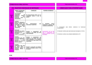 ATRIBUTOS DA ÁREA AFETIVA Carga horária estimada: 16h
(OII) OBJETIVOS INDIVIDUAIS DE INSTRUÇÃO ORIENTAÇÃO PARA INTERPRETAÇÃO
NOME E DEFINIÇÃO
DO ATRIBUTO
CONDIÇÃO PADRÃO-EVIDÊNCIA
E-03/1
001
(FC)
Camaradagem:
Capacidade de
estabelecer relações
amistosas com
superiores, pares e
subordinados.
No relacionamento diário com os
camaradas, dentro e fora do
quartel.
1) Compreender cada atributo, valendo-se do Audiovisual
correspondente.
2) Interpretar o atributo após cada Audiovisual (orientação no CI 20-2).
3) Evidenciar o atributo nas condições estabelecidas no OII.
E-03/1
002
(FC)
Lealdade:
Atitude de fidelidade a
pessoas, grupos e/ou
instituições, em função
dos ideais e valores
que defendem e/ou
representam.
No relacionamento com
camaradas e superiores.
O Estagiário deverá
evidenciar o atributo nas
condições estabelecidas.
E-03/1
003
(FC)
Dedicação:
Capacidade de realizar,
espontaneamente,
atividades com
empenho e entusiasmo.
Durante o cumprimento de
missões e de tarefas que lhes
forem atribuídas.
AVALIADOR: Cmt da OM
com a colaboração de
todos os Oficiais, ao final
do Estágio.
E-03/1
004
(FC)
Iniciativa:
Capacidade para agir,
de forma adequada e
oportuna, sem
depender de ordem ou
decisão superior.
Durante o cumprimento de
missões e de tarefas que lhes
forem atribuídas e em qualquer
circunstância em que couber a sua
intervenção.
E-03/1
005
(FC)
Coragem:
Capacidade para agir
de forma firme e
destemida, diante de
situações difíceis e
perigosas.
Durante a execução de missões,
tarefas e atividades, dentro e fora
do quartel.
30.00
ATRIBUTOS DA ÁREA AFETIVA Carga horária estimada: 16h
 