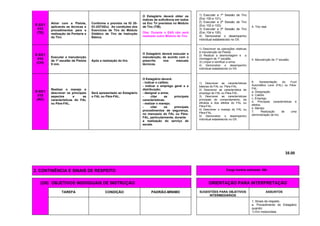 E-03/1
013
(TE)
Atirar com a Pistola,
aplicando as técnicas e
procedimentos para a
realização da Pontaria e
do Tiro.
Conforme o previsto na IG 20-
03 (IGTAEx). As condições dos
Exercícios de Tiro do Módulo
Didático de Tiro de Instrução
Básica.
O Estagiário deverá obter os
índices de suficiência em todos
os Exc Tir previstos no Módulo
de Tiro (TIB).
Obs: Durante o EAS não será
realizado outro Módulo de Tiro.
1) Executar a 1ª Sessão de Tiro
(Exc 100 e 101).
2) Executar a 2ª Sessão de Tiro
(Exc 102 e 103).
3) Executar a 3ª Sessão de Tiro
(Exc 104 e 105).
4) Demonstrar o desempenho
individual estabelecido no OII.
4. Tiro real.
E-03/1
014
(CH)
Executar a manutenção
de 1º escalão da Pistola
9 mm.
Após a realização do tiro.
O Estagiário deverá executar a
manutenção, de acordo com o
prescrito nos manuais
técnicos.
1) Descrever as operações relativas
à manutenção da Pistola.
2) Realizar a desmontagem e a
montagem de 1º escalão.
3) Limpar e lubrificar a arma.
4) Demonstrar o desempenho
individual estabelecido no OII.
5. Manutenção de 1º escalão.
E-03/1
015
(AC)
Realizar o manejo e
descrever os principais
aspectos e as
características do FAL
ou Pára-FAL.
Será apresentado ao Estagiário
o FAL ou Pára-FAL.
O Estagiário deverá:
- indicar o calibre;
- indicar o emprego geral e a
distribuição;
- designar a arma;
- citar as principais
características;
- realizar o manejo;
- citar os principais
procedimentos de segurança,
no manuseio do FAL ou Pára-
FAL, particularmente, durante
a realização do serviço de
escala.
1) Descrever as características
básicas do FAL ou Pára-FAL.
2) Descrever as característica de
emprego do FAL ou Pára-FAL.
3) Descrever as características
principais do comportamento, da
eficácia e dos efeitos do FAL ou
Pára-FAL.
4) Descrever o manejo do FAL ou
Pára-FAL.
5) Demonstrar o desempenho
individual estabelecido no OII.
6. Apresentação do Fuzil
Automático Leve (FAL) ou Pára-
FAL:
a. Designação.
b. Calibre.
c. Emprego.
d. Principais características e
efeitos.
e. Manejo
7. Realização de uma
demonstração de tiro.
35.00
2. CONTINÊNCIA E SINAIS DE RESPEITO Carga horária estimada: 08h
(OII) OBJETIVOS INDIVIDUAIS DE INSTRUÇÃO ORIENTAÇÃO PARA INTERPRETAÇÃO
TAREFA CONDIÇÃO PADRÃO-MÍNIMO SUGESTÕES PARA OBJETIVOS
INTERMEDIÁRIOS
ASSUNTOS
1. Sinais de respeito.
a. Procedimento do Estagiário
quando:
1) Em motocicleta.
 