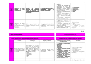 E-03/1
022
(AC)
Identificar os crimes
militares e suas
conseqüências.
Deverão ser descritas
situações que configurem
crimes e situações que
correspondam a transgressões
disciplinares.
O Estagiário deverá identificar,
corretamente, todas as
situações apresentadas.
disciplinar:
- identificar as condições que
caracterizam o crime de
insubmissão, de deserção,
desrespeito e desacato, negativa
de cumprimento de ordens e
abandono do serviço;
- descrever as conseqüências do
crime militar;
- descrever a composição e a
competência do Conselho de
Justiça e da Auditoria de Justiça
Militar.
2) Demonstrar o desempenho
individual estabelecido no OII.
11. Crimes militares:
a. Conceituação.
b. Insubordinação.
c. Deserção.
d. Penas.
E-03/1
023
(AC)
Identificar as partes
componentes dos
Boletins Internos da OM
(Ostensivo e
Reservado).
Serão apresentados, ao
Estagiário, os Boletins Internos
da OM.
O Estagiário deverá identificar,
corretamente, todas as partes
dos Boletins.
1) Distinguir as finalidades dos
Boletins Internos (Ostensivo e
Reservado).
2) Descrever as finalidades de
cada parte dos Boletins Internos
(Ostensivo e Reservado).
3) Demonstrar o desempenho
individual estabelecido no OII.
12. Boletim Interno:
a. Tipos.
b. Partes e finalidades.
c. Obrigação de tomar
conhecimento do Boletim,
diariamente.
39.00
3. INSTRUÇÃO GERAL Carga horária estimada: 32h
(OII) OBJETIVOS INDIVIDUAIS DE INSTRUÇÃO ORIENTAÇÃO PARA INTERPRETAÇÃO
TAREFA CONDIÇÃO PADRÃO-MÍNIMO SUGESTÕES PARA OBJETIVOS
INTERMEDIÁRIOS
ASSUNTOS
E-03/1
024
(AC)
(CH)
Redigir documentos de
correspondência militar
de uso mais freqüente
no Exército.
Será solicitado, ao Estagiário,
que redija os documentos
abaixo, de acordo com as IG
10-42 (Instruções Gerais para
Correspondência, Publicações
e Atos Normativos no
Ministério do Exército):
- parte;
- radiograma;
- memorando;
- oficio;
- etc.
O Estagiário deverá redigir,
corretamente, todos os
documentos.
1) Classificar a Correspondência
Militar quanto:
- ao trânsito;
- à natureza;
- à tramitação.
2) Identificar os diversos tipos de
documentos.
3) Descrever as finalidades dos
diversos tipos de documentos.
4) Identificar os tipos mais
utilizados na OM e no Exército.
5) Descrever as normas para
elaboração de documentos.
6) Demonstrar o desempenho
individual estabelecido no OII.
13. Correspondência Militar:
a. Classificação.
b. Tipos de documentos.
c. Tipos de serviços.
d. Normas para elaboração de
documentos.
14. Organização Geral do
 