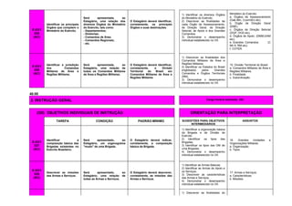 E-03/1
025
(AC)
Identificar os principais
Órgãos que compõem o
Ministério do Exército.
Será apresentada, ao
Estagiário, uma relação dos
diversos Órgãos do Ministério
do Exército, tais como:
- Departamentos;
- Diretorias;
- Comandos de Área;
- Comandos Regionais;
- etc.
O Estagiário deverá identificar,
corretamente, os principais
Órgãos e suas destinações.
1) Identificar os diversos Órgãos
do Ministério do Exército.
2) Descrever as finalidades de
cada Órgão de Assessoramento,
de Direção Geral, de Direção
Setorial, de Apoio e dos Grandes
Comandos.
3) Demonstrar o desempenho
individual estabelecido no OII.
Ministério do Exército:
a. Órgãos de Assessoramento
(Gab Min, CcomSEx etc).
b. Órgão de Direção Geral
(EME).
c. Órgãos de Direção Setorial
(DGP, DGS etc).
d. Órgãos de Apoio. (DMM,DAM
etc).
e. Grandes Comandos (C
Mil A, RM etc).
f. COTER.
E-03/1
026
(AC)
Identificar a jurisdição
dos Comandos
Militares de Área e
Regiões Militares.
Será apresentada, ao
Estagiário, uma relação de
todos os Comandos Militares
de Área e Regiões Militares.
O Estagiário deverá identificar,
corretamente, a Divisão
Territorial do Brasil em
Comandos Militares de Área e
Regiões Militares
1) Descrever as finalidades dos
Comandos Militares de Área e
Regiões Militares.
2) Identificar os Estados do Brasil
englobados pelos Grandes
Comandos e Órgãos Territoriais
(RM).
3) Demonstrar o desempenho
individual estabelecido no OII.
15. Divisão Territorial do Brasil:
a. Comandos Militares de Área e
Regiões Militares.
b. Finalidade.
c. Subordinação.
40.00
3. INSTRUÇÃO GERAL Carga horária estimada: 32h
(OII) OBJETIVOS INDIVIDUAIS DE INSTRUÇÃO ORIENTAÇÃO PARA INTERPRETAÇÃO
TAREFA CONDIÇÃO PADRÃO-MÍNIMO SUGESTÕES PARA OBJETIVOS
INTERMEDIÁRIOS
ASSUNTOS
E-03/1
027
(AC)
Identificar a
composição básica das
Brigadas existentes no
Exército Brasileiro.
Será apresentado, ao
Estagiário, um organograma
"mudo" de uma Brigada.
O Estagiário deverá indicar,
corretamente, a composição
básica da Brigada.
1) Identificar a organização básica
da Brigada e da Divisão de
Exército.
2) Identificar os tipos das
Brigadas.
3) Identificar os tipos das OM de
uma Brigadas.
4) Demonstrar o desempenho
individual estabelecido no OII.
16. Grandes Unidades e
Organizações Militares:
a. Organização.
b. Tipos.
E-03/1
028
(AC)
Descrever as missões
das Armas e Serviços.
Será apresentado, ao
Estagiário, uma relação de
todas as Armas e Serviços.
O Estagiário deverá descrever,
corretamente, as missões das
Armas e Serviços.
1) Identificar as Armas Básicas.
2) Identificar as Armas de Apoio e
os Serviços.
3) Descrever as características
das Armas e Serviços.
4) Demonstrar o desempenho
individual estabelecido no OII.
17. Armas e Serviços:
a. Características.
b. Missões.
1) Descrever as finalidades do
 