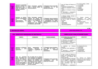 E-03/1
029
(AC)
Descrever os principais
aspectos contidos no
Regulamento para o
Corpo de Oficiais da
Reserva do Exército
(RCORE).
Serão formuladas questões
sobre o Serviço Militar do
Oficial da Reserva.
O Estagiário deverá responder,
corretamente, 70 % das
questões formuladas.
Corpo de Oficiais da Reserva do
Exército.
2) Descrever as finalidades do:
- Estágio de Adaptação e Serviço
(EAS);
- Estágio de Instrução e Serviço
(EIS).
3) Demonstrar o desempenho
individual estabelecido no OII.
18. O Serviço Militar - CORE:
a. Convocação.
b. Constituição.
c. Inclusão.
d. Estágios.
e. Prorrogação.
f. Mobilização.
E-03/1
030
(AC)
Identificar os direitos,
deveres e prerrogativas
do militar,
particularmente, do
Oficial da Reserva.
Serão formuladas questões
relativas aos direitos, aos
deveres e às prerrogativas do
militar e, em particular, do
Oficial da Reserva,
estabelecidos pelo Estatuto
dos Militares e pelo RCORE.
O Estagiário deverá identificar
os principais direitos, deveres
e prerrogativas do militar,
particularmente, do Oficial da
Reserva.
1) Distinguir direitos, deveres e
prerrogativas do militar.
2) Identificar os vencimentos a que
faz jus o Oficial da Reserva
convocado:
- soldo;
- gratificações;
- indenizações;
- descontos obrigatórios.
19. Direitos, deveres e
prerrogativas do militar,
particularmente, do Oficial da
Reserva:
a. Principais direitos.
b. Principais deveres e
prerrogativas.
41.00
3. INSTRUÇÃO GERAL Carga horária estimada: 32h
(OII) OBJETIVOS INDIVIDUAIS DE INSTRUÇÃO ORIENTAÇÃO PARA INTERPRETAÇÃO
TAREFA CONDIÇÃO PADRÃO-MÍNIMO SUGESTÕES PARA OBJETIVOS
INTERMEDIÁRIOS
ASSUNTOS
3) Descrever as condições de
acesso à Escola de Saúde.
4) Demonstrar o desempenho
individual estabelecido no OII.
E-03/1
031
(AC)
Identificar os Símbolos
Nacionais e seus
significados.
Sendo apresentados os
Símbolos Nacionais e
indagando o significado de
cada um.
O Estagiário deverá identificar,
com 100% de acerto, os
Símbolos Nacionais
apresentados.
1) Identificar os Símbolos
Nacionais.
2) Descrever seus significados e
uso.
3) Demonstrar o desempenho
individual estabelecido no OII.
20. Símbolos Nacionais:
a. Significação.
b. Uso correto.
c. Características.
d. Apresentação.
e. Respeito devido.
E-03/1
032
(AC)
Citar os principais
dados biográficos do
Patrono do Exército,
dos Patriarcas da Força
Terrestre e dos
Patronos das Armas e
Serviços, em especial o
do Serviço de Saúde.
Em um teste oral ou escrito,
será solicitado ao Estagiário
que cite dados biográficos do
Patrono do Exército, dos
Patriarcas da Força Terrestre e
dos Patronos das Armas e
Serviços, em especial o do
Serviço de Saúde.
O Estagiário deverá responder,
corretamente, 70% das
perguntas formuladas.
1) Citar o nome do Patrono do
Exército, dos Patriarcas da Força
Terrestre e dos Patronos das
Armas e Serviços.
2) Descrever aspectos relevantes
de suas biografias, suas ligações
com a história e tradições da
Pátria e as razões pelas quais
foram escolhidos para tais
honrarias.
3) Demonstrar o desempenho
21. Patrono do Exército,
Patriarcas da Força Terrestre e
Patronos das Armas e Serviços:
a. Identificação.
b. Biografia.
 