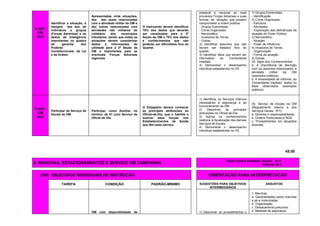 E-03/1
035
(AC)
Identificar a situação, à
margem das leis, de
indivíduos e grupos
(Forças Adversas) e os
dados de Inteligência
importantes no quadro
da garantia dos
Poderes
Constitucionais, da Lei
e da Ordem.
Apresentadas vinte situações,
dez das quais relacionadas
com a atividade militar da OM e
dez outras relacionadas com
atividades não militares do
cotidiano dos municípios
tributários, sendo que todas as
situações devem caracterizar
dados e informações de
utilidade para a 2ª Seção da
OM e importantes para as
eventuais Forças Adversas
regionais.
O instruendo deverá identificar
70% dos dados que deverão
ser canalizados para a 2ª
Seção da OM e 70% dos dados
e conhecimentos que não
poderão ser difundidos fora do
Quartel.
estadual e nacional as mais
prováveis Forças Adversas e suas
formas de atuação, que possam
comprometer a ordem pública:
- Grupos Extremistas.
- Crime Organizado.
- Narcotráfico.
- Invasores de Terras.
- Outras.
2) Identificar assuntos que não
devem ser tratados fora do
quartel.
3) Identificar fatos que devem ser
informados ao Comandante
imediato.
4) Demonstrar o desempenho
individual estabelecido no OII.
1) Grupos Extremistas.
- Identificação.
2) Crime Organizado.
- Estrutura.
- Atividades.
- Exploração das deficiências de
atuação do Poder Público.
3) Narcotráfico.
- Atuação.
- Poder de influência.
4) Invasores de Terras.
- Organização.
- Forma de atuação.
5) Outras.
33. Sigilo dos Conhecimentos:
a. A importância da discrição
com os assuntos relacionados à
atividade militar da OM
(exemplos práticos).
b. A necessidade de informar, ao
Comandante imediato, dados ou
fatos observados (exemplos
práticos).
E-03/1
036
(AC)
Participar do Serviço de
Escala da OM.
Participar, como Auxiliar, no
mínimo, de 01 (um) Serviço de
Oficial de Dia.
O Estagiário deverá conhecer
as principais atribuições do
Oficial-de-Dia, que o habilite a
exercer essa função nos
Estabelecimentos de Saúde
que têm esse serviço.
1) Identificar os Serviços Internos
necessários à segurança e ao
funcionamento da OM.
2) Descrever as principais
atribuições do Oficial-de-Dia.
3) Aplicar os conhecimentos
relativos à fiscalização dos demais
Serviços de Escala.
4) Demonstrar o desempenho
individual estabelecido no OII.
34. Serviço de Escala da OM
(Regulamento Interno e dos
Serviços Gerais - R/1):
a. Deveres e responsabilidades.
b. Ordens Particulares e NGA.
c. Procedimentos em situações
diversas.
45.00
4. MARCHAS, ESTACIONAMENTOS E SERVIÇO EM CAMPANHA
Carga horária estimada: Diurna: 24 h
Noturna: 08 h
(OII) OBJETIVOS INDIVIDUAIS DE INSTRUÇÃO ORIENTAÇÃO PARA INTERPRETAÇÃO
TAREFA CONDIÇÃO PADRÃO-MÍNIMO SUGESTÕES PARA OBJETIVOS
INTERMEDIÁRIOS
ASSUNTOS
OM com disponibilidade de 1) Descrever os procedimentos e
1. Marchas:
a. Generalidades sobre marchas
a pé e motorizadas.
b. Organização.
c. Destacamento precursor.
d. Medidas de segurança.
 